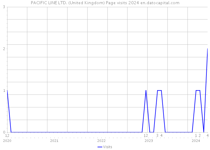 PACIFIC LINE LTD. (United Kingdom) Page visits 2024 