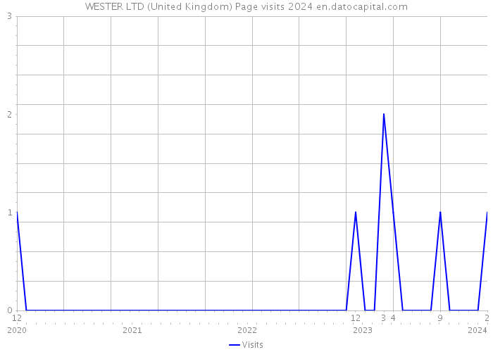 WESTER LTD (United Kingdom) Page visits 2024 