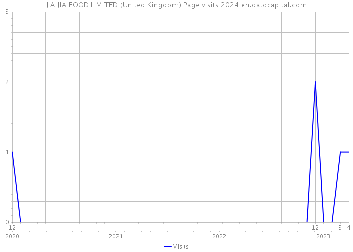 JIA JIA FOOD LIMITED (United Kingdom) Page visits 2024 