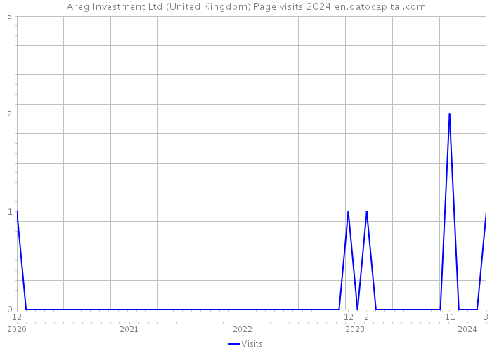 Areg Investment Ltd (United Kingdom) Page visits 2024 