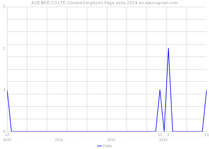 ACE BIKE CO LTD (United Kingdom) Page visits 2024 