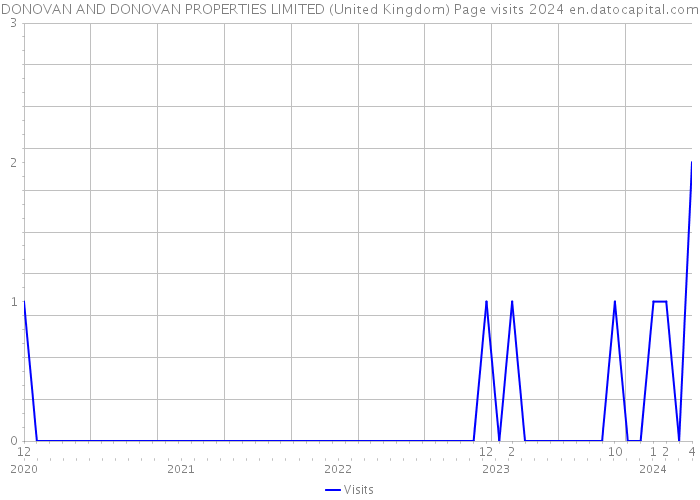 DONOVAN AND DONOVAN PROPERTIES LIMITED (United Kingdom) Page visits 2024 