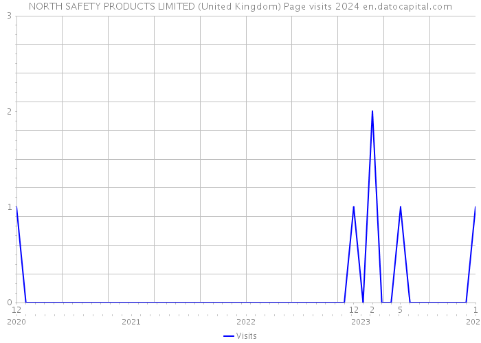 NORTH SAFETY PRODUCTS LIMITED (United Kingdom) Page visits 2024 