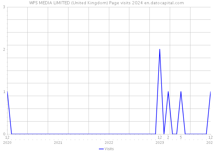 WPS MEDIA LIMITED (United Kingdom) Page visits 2024 