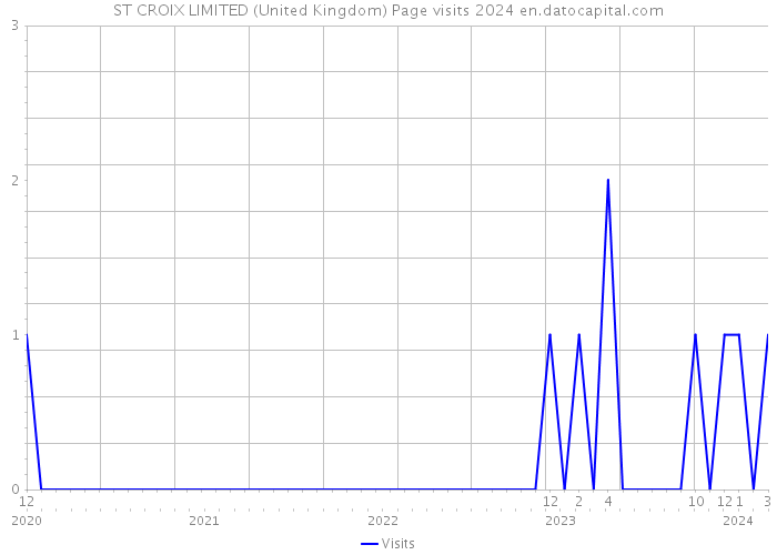 ST CROIX LIMITED (United Kingdom) Page visits 2024 