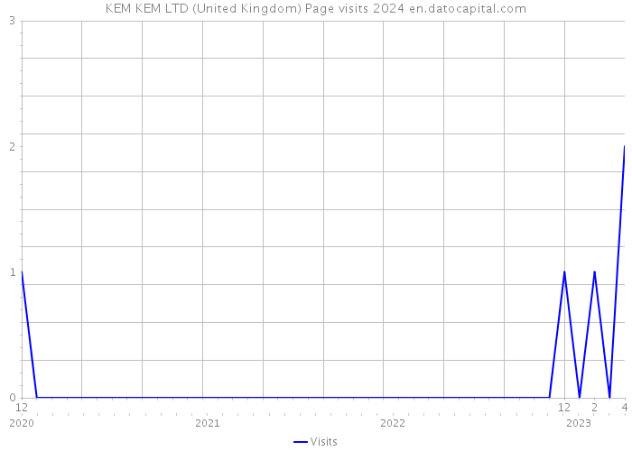 KEM KEM LTD (United Kingdom) Page visits 2024 