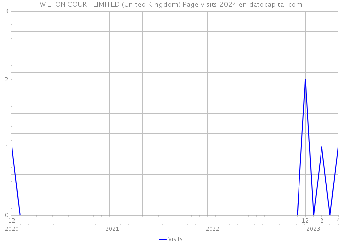 WILTON COURT LIMITED (United Kingdom) Page visits 2024 