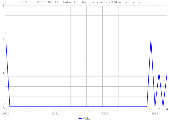 CRIME PREVENT LIMITED (United Kingdom) Page visits 2024 