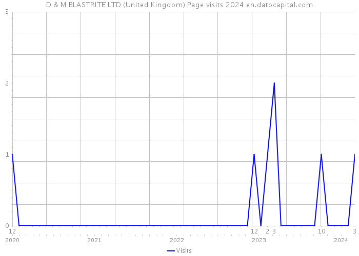 D & M BLASTRITE LTD (United Kingdom) Page visits 2024 