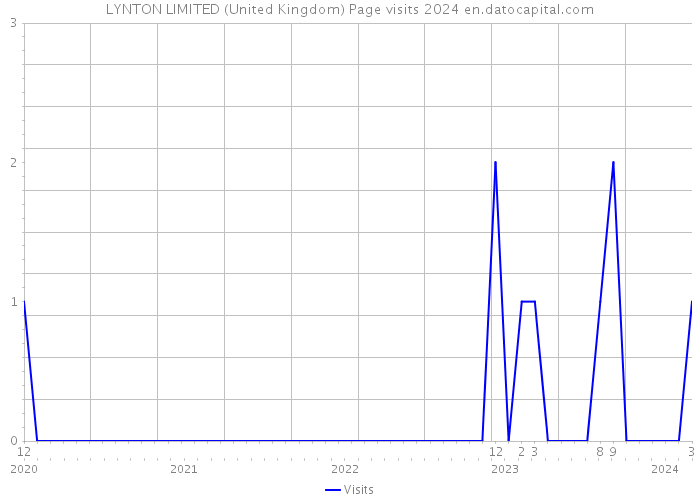 LYNTON LIMITED (United Kingdom) Page visits 2024 