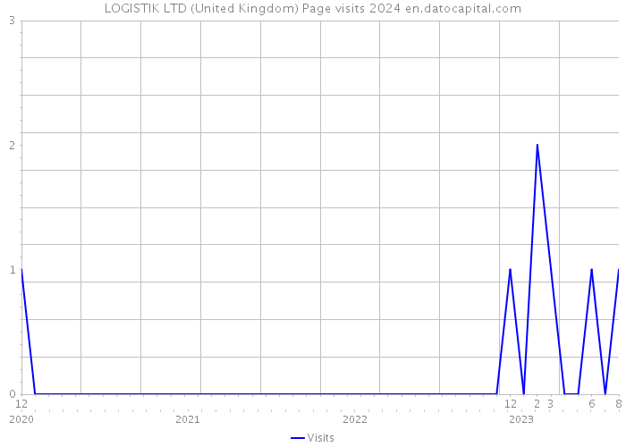 LOGISTIK LTD (United Kingdom) Page visits 2024 