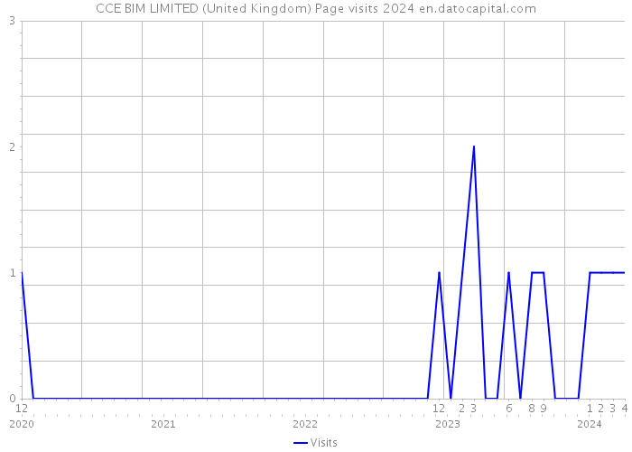 CCE BIM LIMITED (United Kingdom) Page visits 2024 