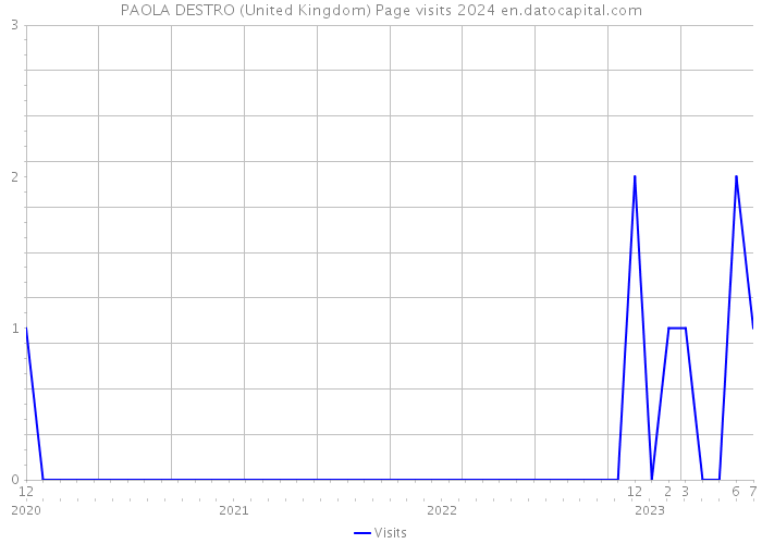 PAOLA DESTRO (United Kingdom) Page visits 2024 