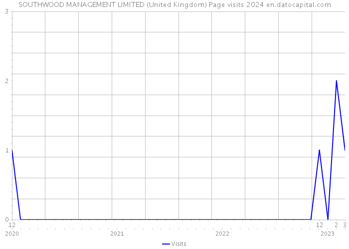 SOUTHWOOD MANAGEMENT LIMITED (United Kingdom) Page visits 2024 