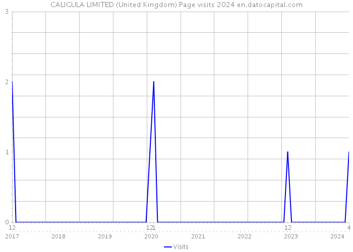 CALIGULA LIMITED (United Kingdom) Page visits 2024 