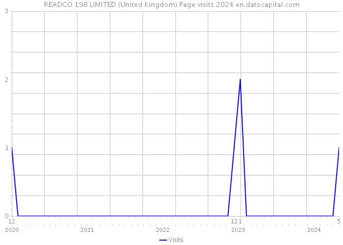 READCO 198 LIMITED (United Kingdom) Page visits 2024 