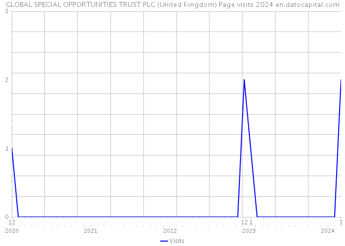 GLOBAL SPECIAL OPPORTUNITIES TRUST PLC (United Kingdom) Page visits 2024 