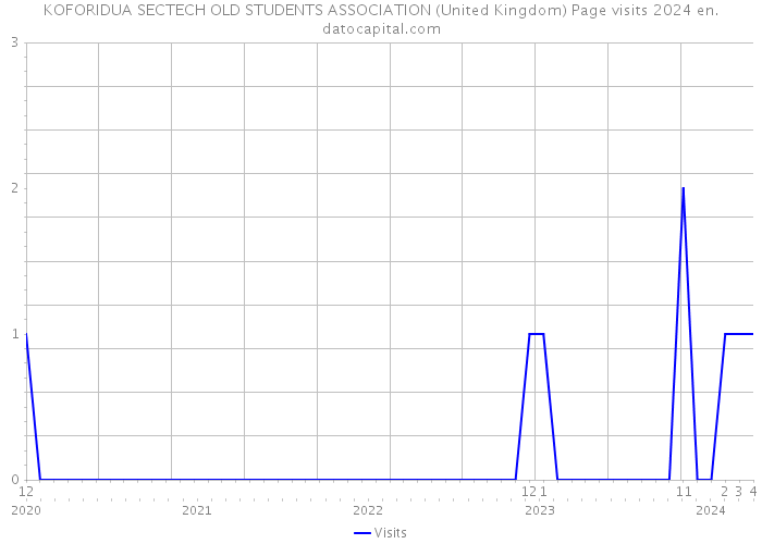 KOFORIDUA SECTECH OLD STUDENTS ASSOCIATION (United Kingdom) Page visits 2024 