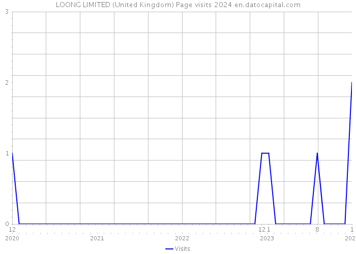LOONG LIMITED (United Kingdom) Page visits 2024 