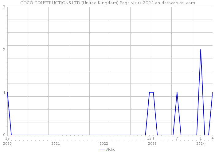 COCO CONSTRUCTIONS LTD (United Kingdom) Page visits 2024 