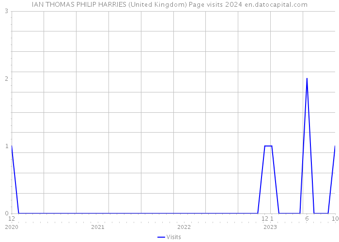 IAN THOMAS PHILIP HARRIES (United Kingdom) Page visits 2024 