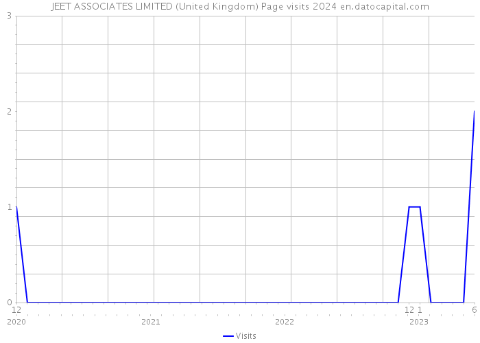 JEET ASSOCIATES LIMITED (United Kingdom) Page visits 2024 