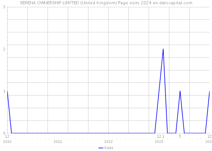 SERENA OWNERSHIP LIMITED (United Kingdom) Page visits 2024 