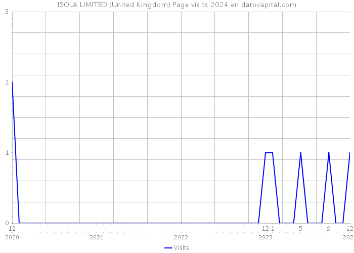ISOLA LIMITED (United Kingdom) Page visits 2024 