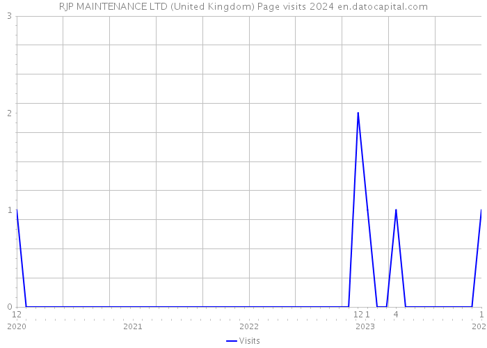 RJP MAINTENANCE LTD (United Kingdom) Page visits 2024 