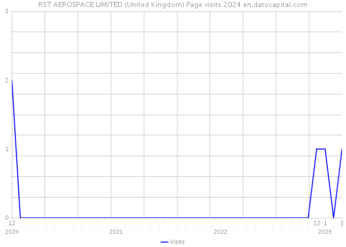 RST AEROSPACE LIMITED (United Kingdom) Page visits 2024 