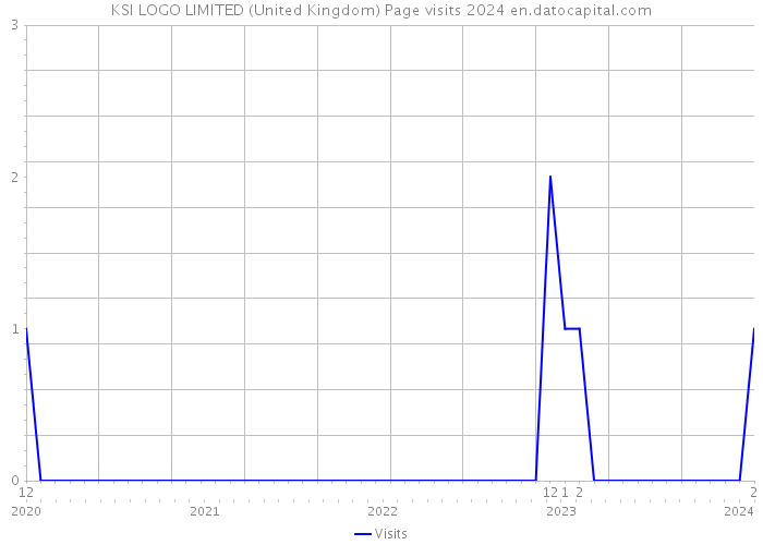 KSI LOGO LIMITED (United Kingdom) Page visits 2024 