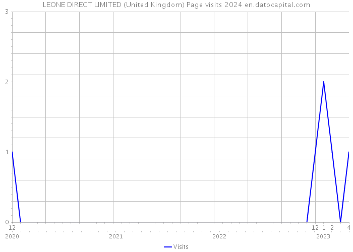 LEONE DIRECT LIMITED (United Kingdom) Page visits 2024 