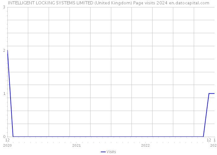INTELLIGENT LOCKING SYSTEMS LIMITED (United Kingdom) Page visits 2024 