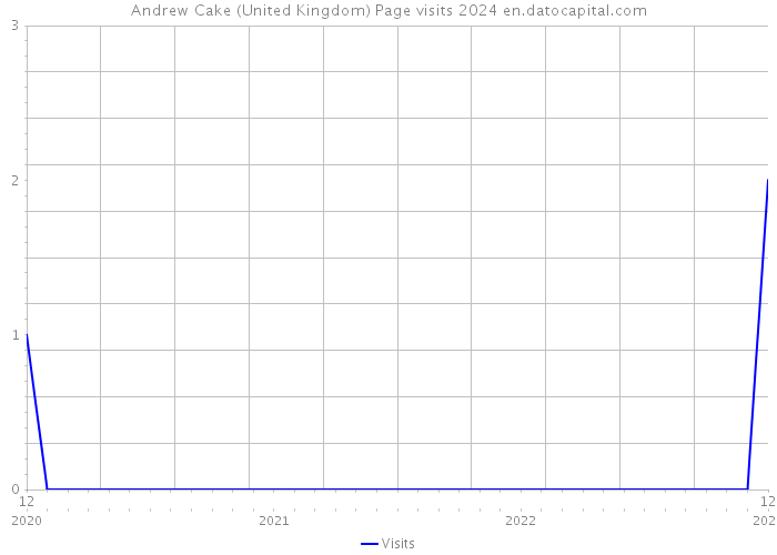 Andrew Cake (United Kingdom) Page visits 2024 