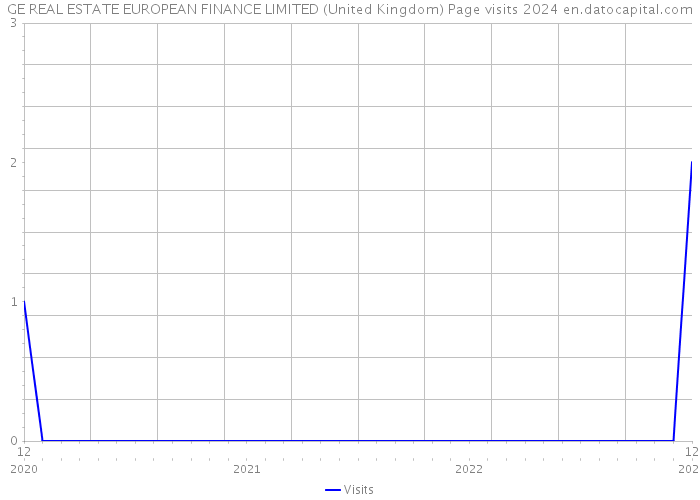 GE REAL ESTATE EUROPEAN FINANCE LIMITED (United Kingdom) Page visits 2024 
