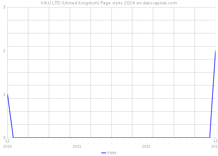 KIKU LTD (United Kingdom) Page visits 2024 