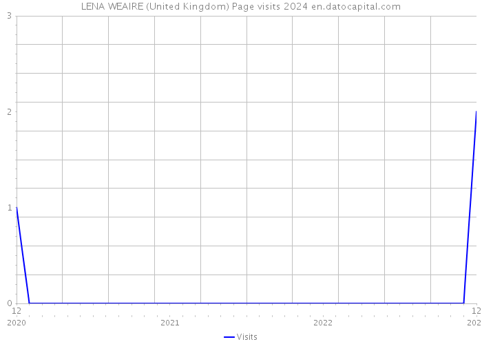 LENA WEAIRE (United Kingdom) Page visits 2024 