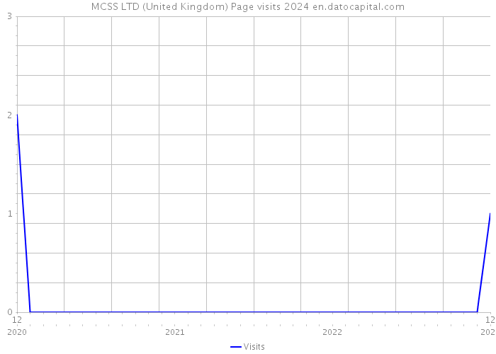 MCSS LTD (United Kingdom) Page visits 2024 