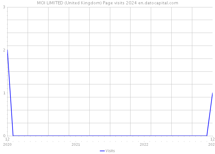 MOI LIMITED (United Kingdom) Page visits 2024 