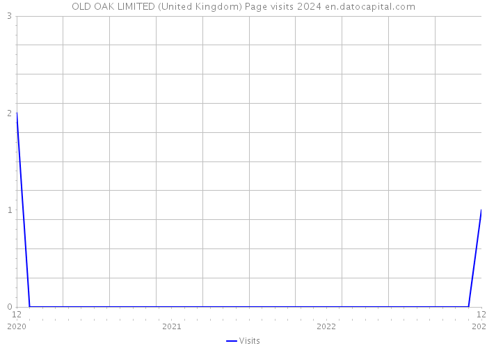 OLD OAK LIMITED (United Kingdom) Page visits 2024 