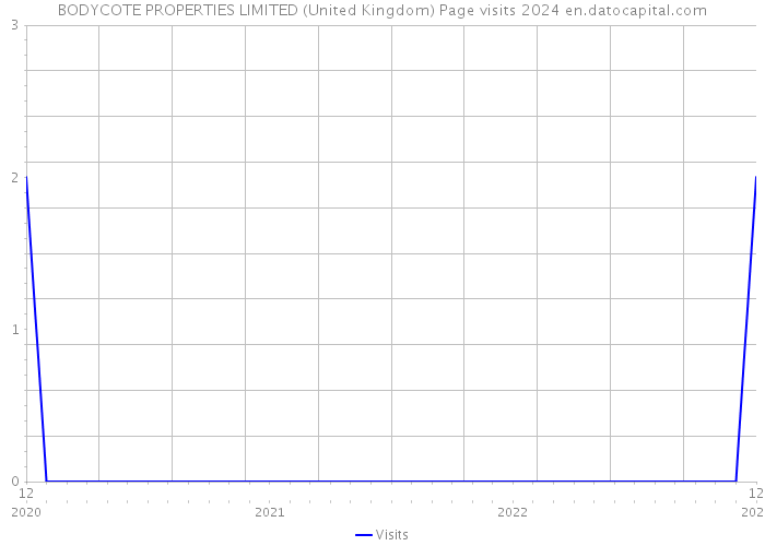 BODYCOTE PROPERTIES LIMITED (United Kingdom) Page visits 2024 