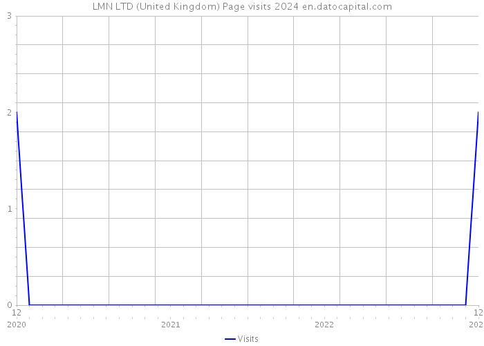 LMN LTD (United Kingdom) Page visits 2024 