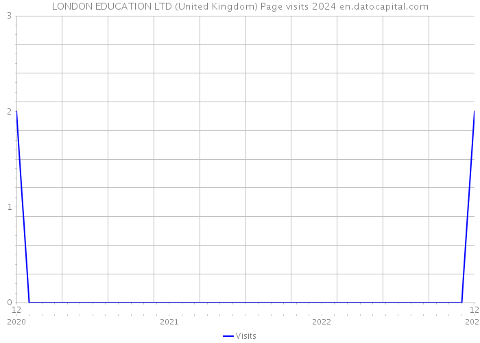 LONDON EDUCATION LTD (United Kingdom) Page visits 2024 