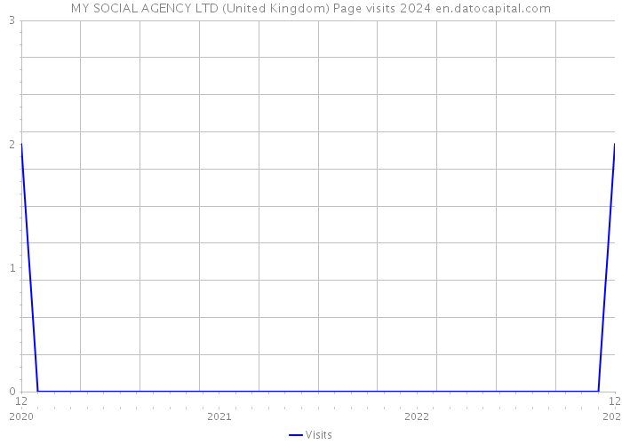 MY SOCIAL AGENCY LTD (United Kingdom) Page visits 2024 