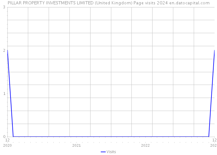 PILLAR PROPERTY INVESTMENTS LIMITED (United Kingdom) Page visits 2024 