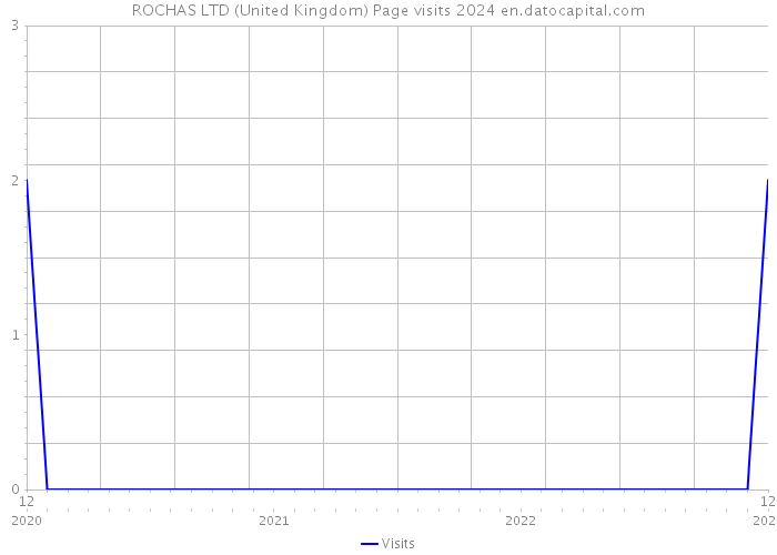 ROCHAS LTD (United Kingdom) Page visits 2024 