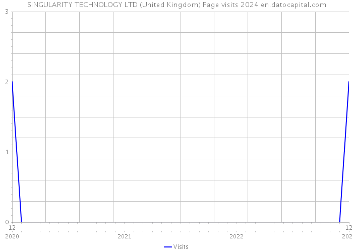 SINGULARITY TECHNOLOGY LTD (United Kingdom) Page visits 2024 
