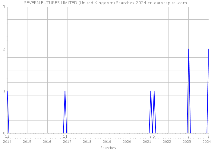 SEVERN FUTURES LIMITED (United Kingdom) Searches 2024 