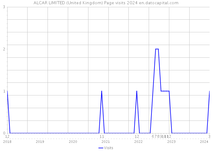 ALCAR LIMITED (United Kingdom) Page visits 2024 