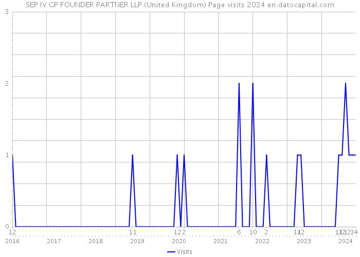SEP IV GP FOUNDER PARTNER LLP (United Kingdom) Page visits 2024 